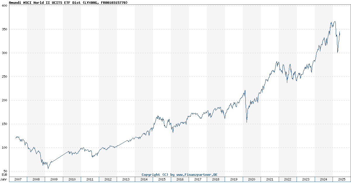 Interpreting The Net Asset Value (NAV) Of Amundi MSCI World II UCITS ETF Dist Interpreting The Net Asset Value (NAV) Of Amundi MSCI World II UCITS ETF Dist