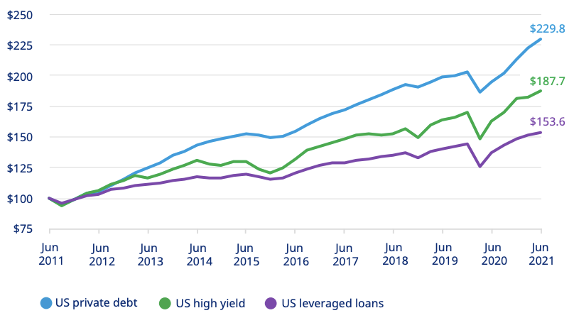 Invesco And Barings Expand Private Credit Access For Everyday Investors Invesco And Barings Expand Private Credit Access For Everyday Investors