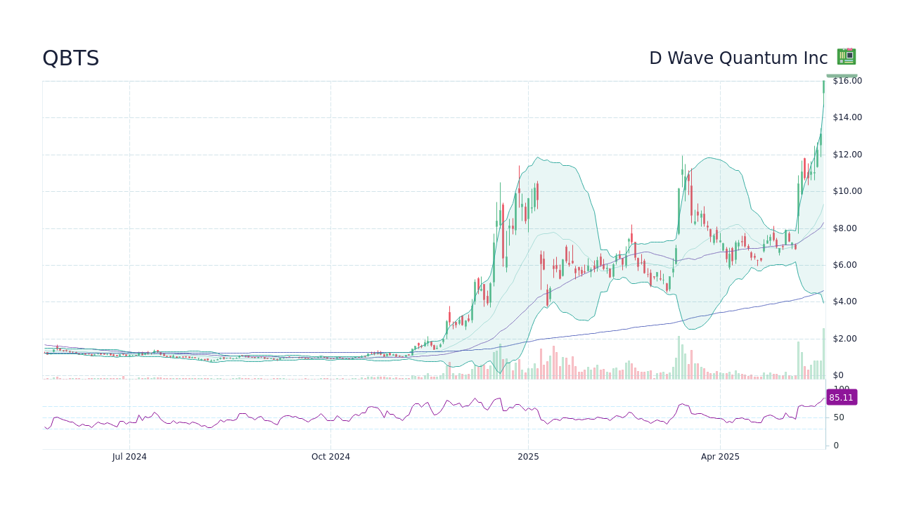 Investigating The Recent Rise In D-Wave Quantum Inc. (QBTS) Stock Investigating The Recent Rise In D-Wave Quantum Inc. (QBTS) Stock