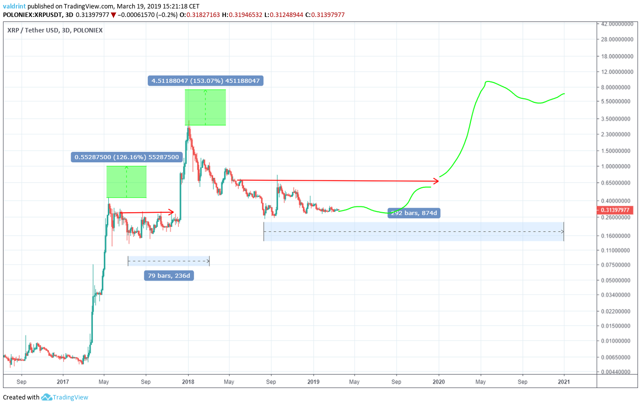 Is $3.40 The Next Target For Ripple's XRP? A Price Analysis Is $3.40 The Next Target For Ripple's XRP? A Price Analysis