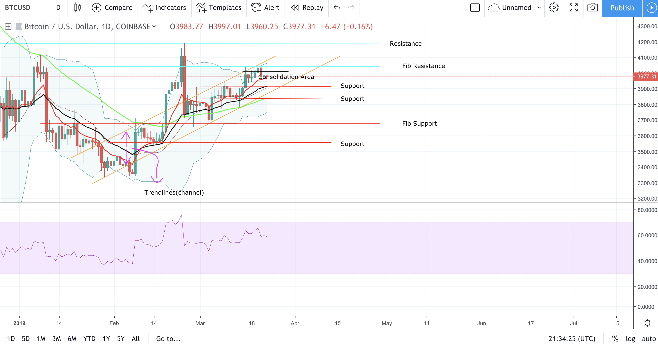 Is A 10x Bitcoin Multiplier Realistic? A Chart Analysis For Investors Is A 10x Bitcoin Multiplier Realistic? A Chart Analysis For Investors