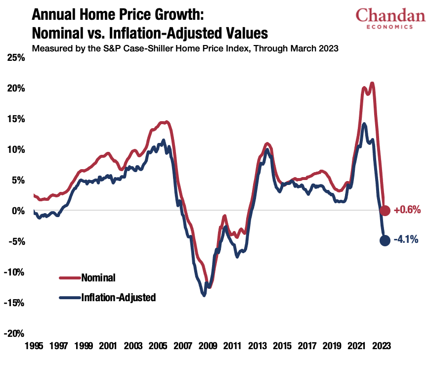 Is A Housing Market Correction Imminent In Canada? Is A Housing Market Correction Imminent In Canada?