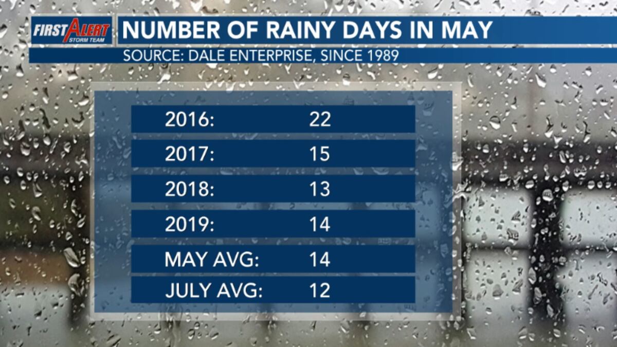 Is April Typically The Wettest Month?  A Rainfall Analysis