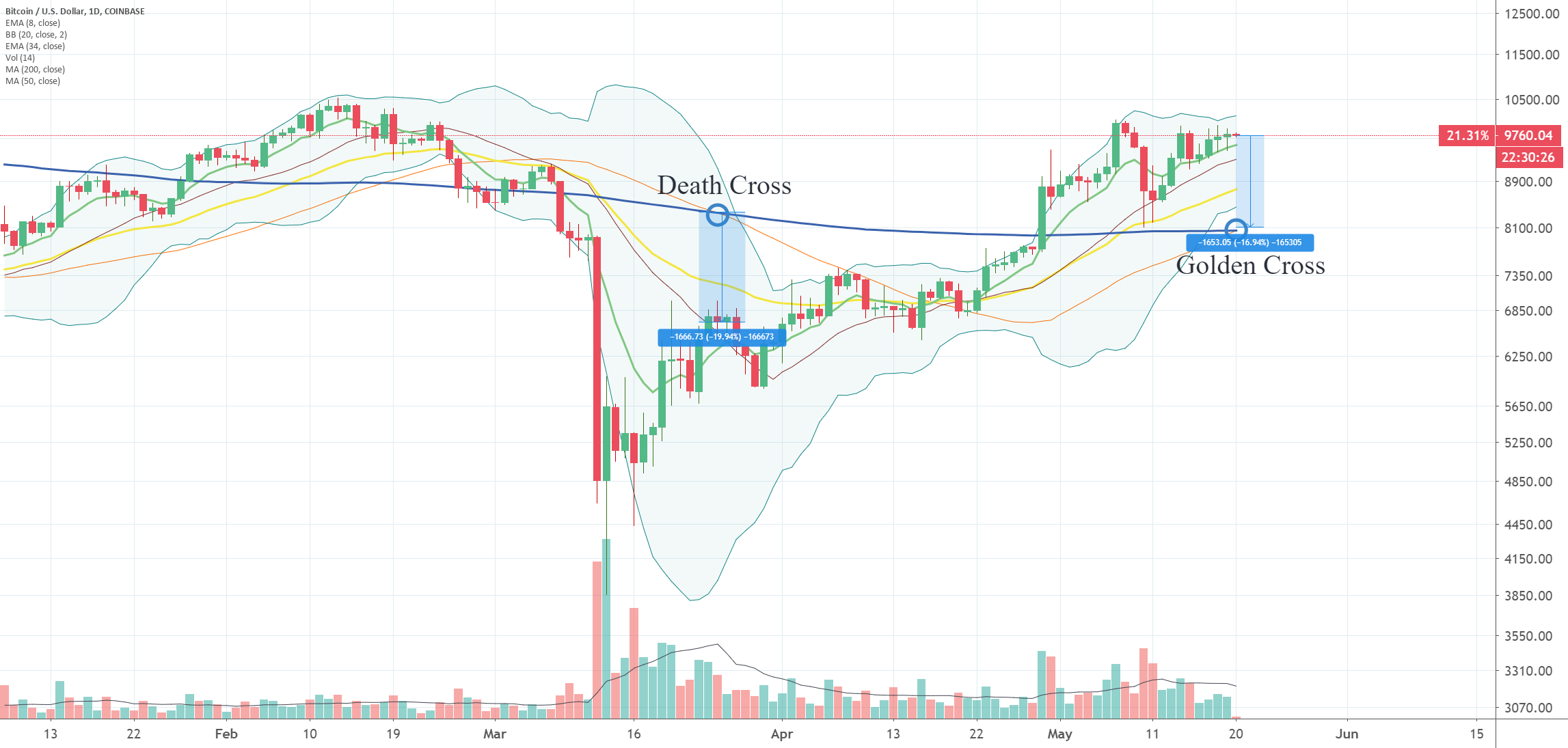 Is Bitcoin's Golden Cross A Buy Signal?  A Deep Dive Into Market Trends