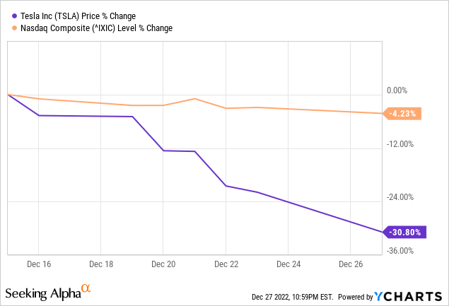Is Elon Musk's Anger Good For Tesla's Stock? Is Elon Musk's Anger Good For Tesla's Stock?