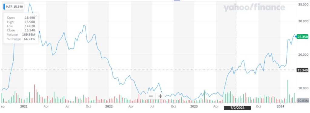 Is It Too Late To Buy Palantir Stock? Potential 40% Growth By 2025 Analyzed. Is It Too Late To Buy Palantir Stock? Potential 40% Growth By 2025 Analyzed.