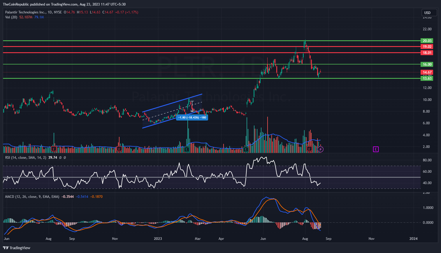 Is Now The Right Time To Invest In Palantir Technologies Stock (PLTR)? Is Now The Right Time To Invest In Palantir Technologies Stock (PLTR)?