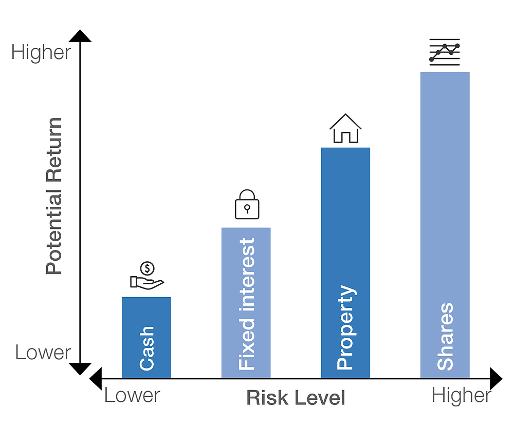 Is The Real Safe Bet A Myth? Understanding Investment Risk Is The Real Safe Bet A Myth? Understanding Investment Risk
