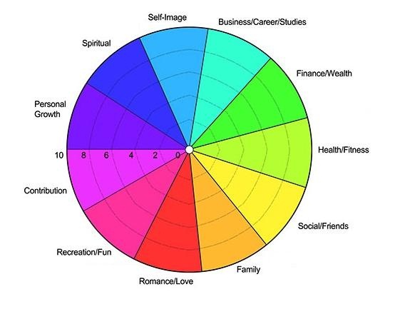 Is This The Good Life For You? A Self-Assessment