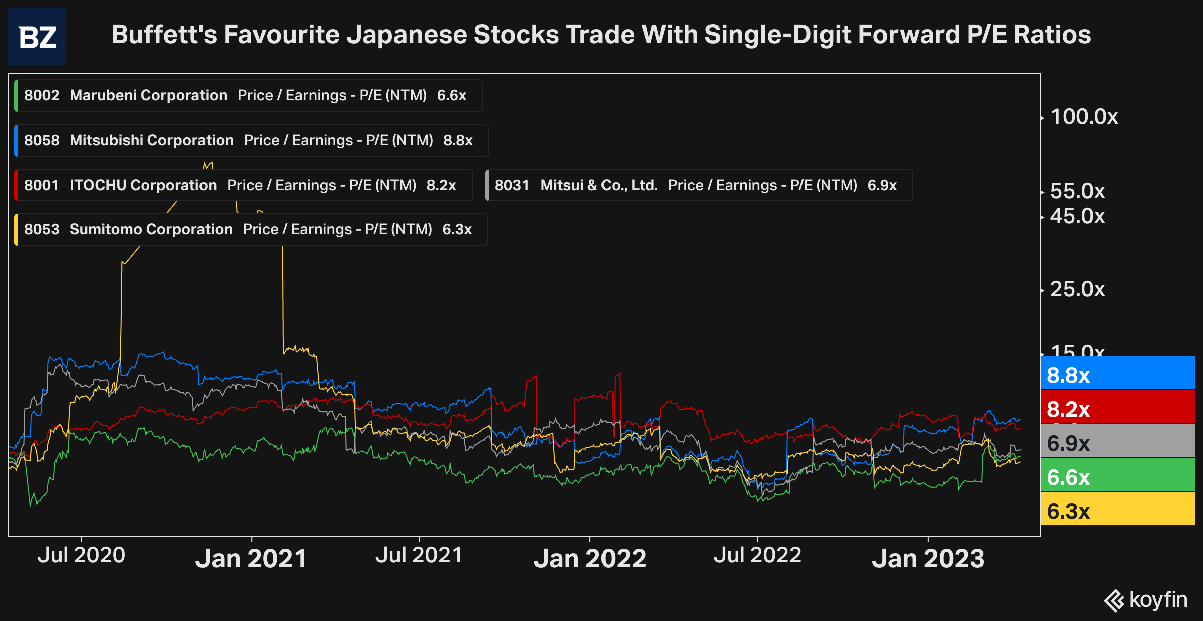 Japan Trading Houses See Share Price Increase After Berkshire Hathaway Investment Japan Trading Houses See Share Price Increase After Berkshire Hathaway Investment
