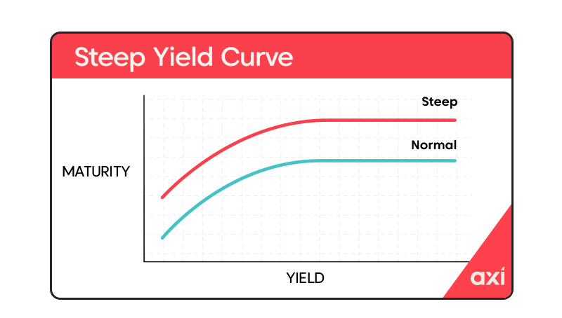 Japan's Steep Bond Curve: A Challenge For Monetary Policy Japan's Steep Bond Curve: A Challenge For Monetary Policy