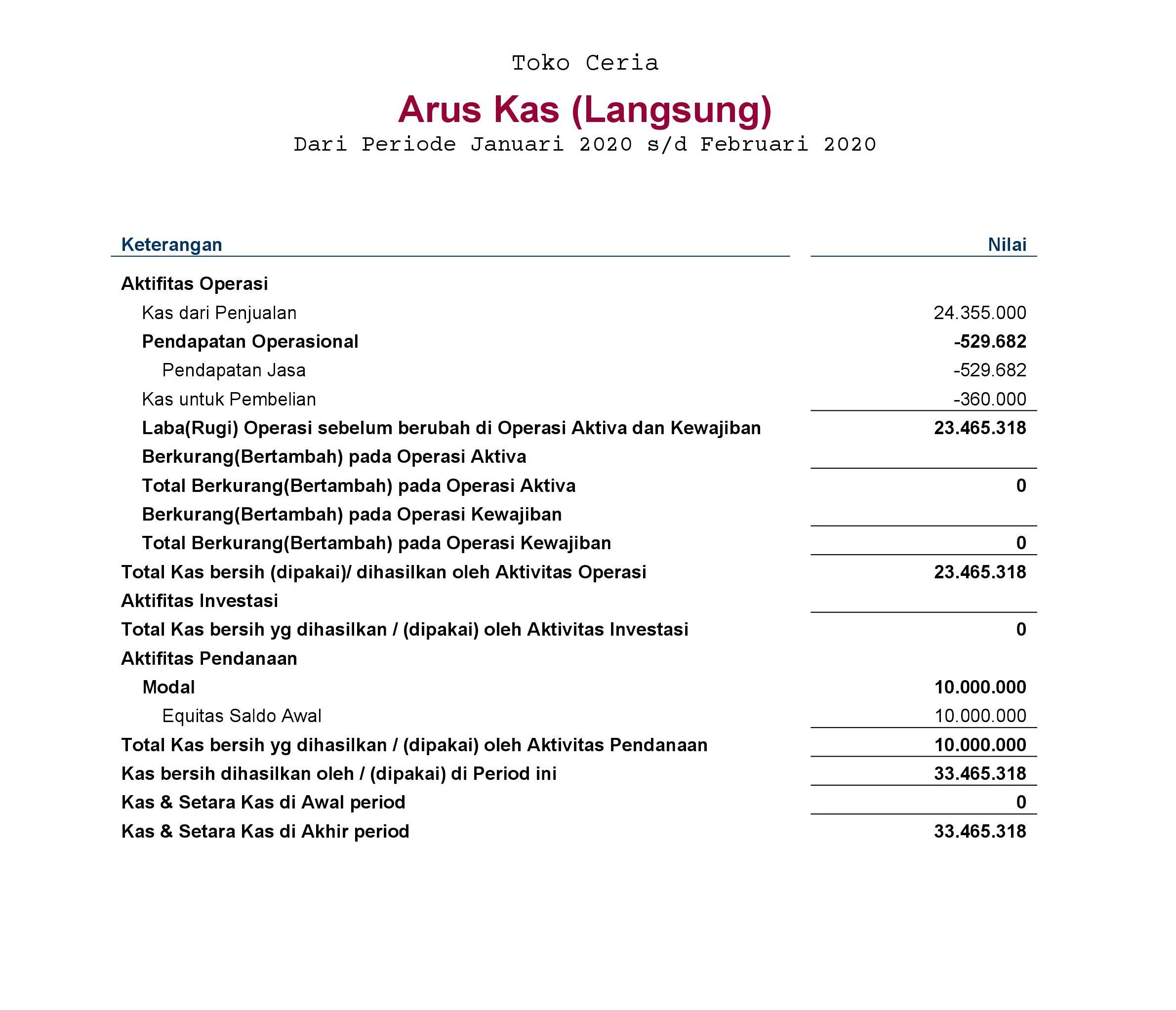 Jenis-Jenis Laporan Keuangan Yang Penting Untuk Bisnis Berkembang Jenis-Jenis Laporan Keuangan Yang Penting Untuk Bisnis Berkembang