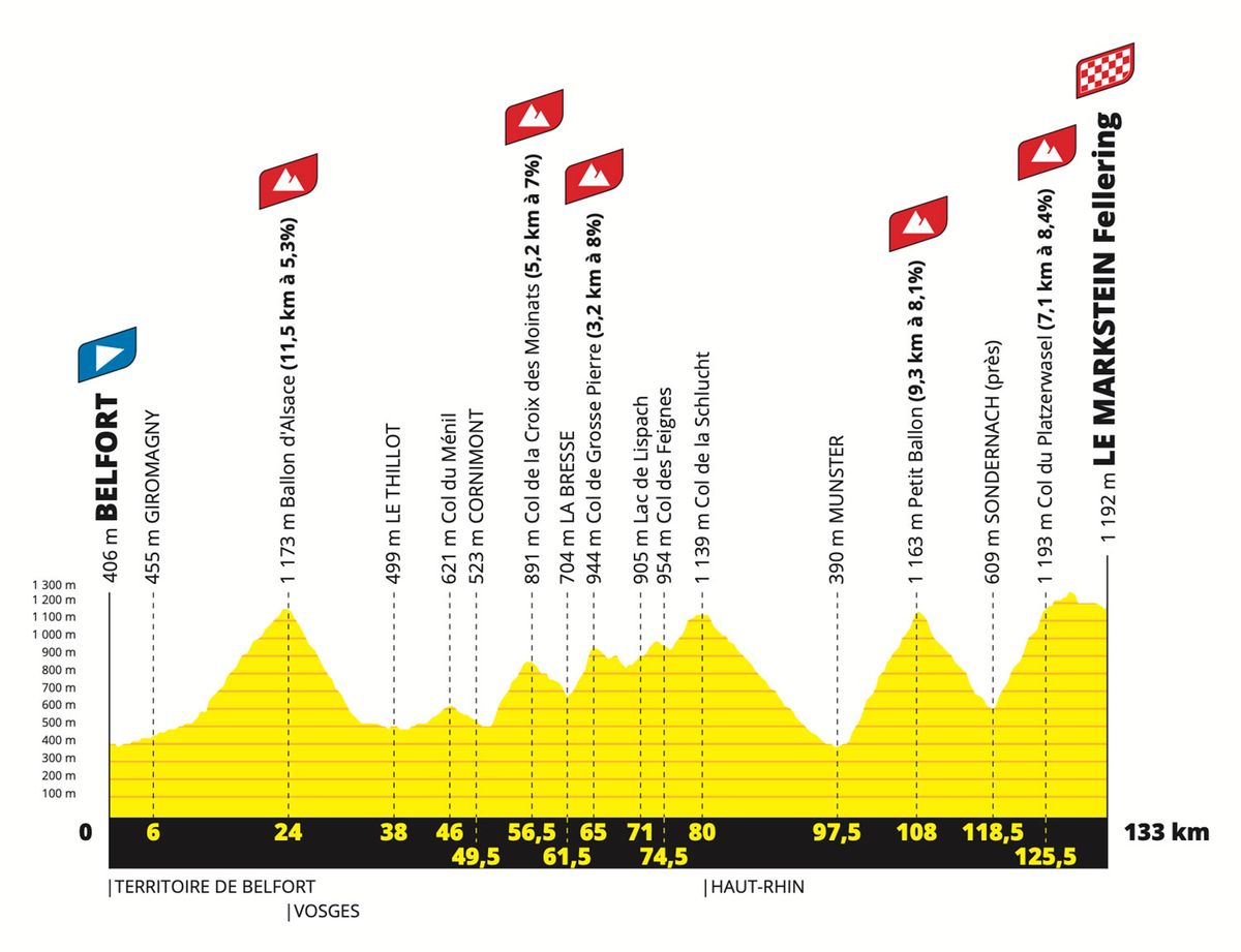 Jeu De Management Cycliste RTBF : Préparez-vous Pour Le Tour De France Jeu De Management Cycliste RTBF : Préparez-vous Pour Le Tour De France