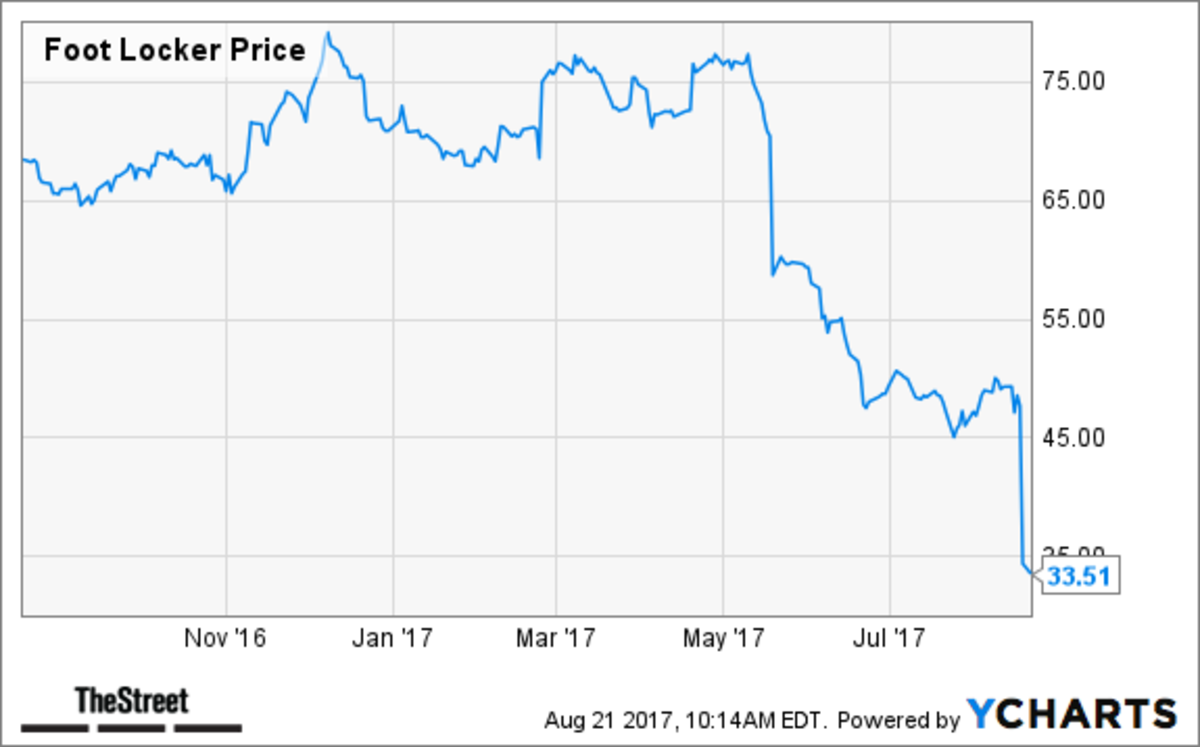 Jim Cramer On Foot Locker (FL): Is It A Genuine Winner? Jim Cramer On Foot Locker (FL): Is It A Genuine Winner?