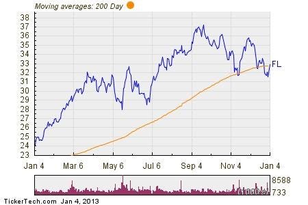 Jim Cramer's Bullish Call: Is Foot Locker (FL) A Genuine Winner? Jim Cramer's Bullish Call: Is Foot Locker (FL) A Genuine Winner?