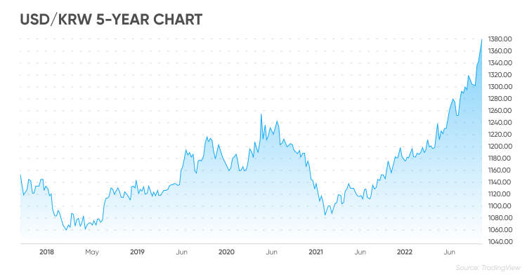 KRW/USD Exchange Rate: Trump's Criticism And The Potential For A Stronger Won KRW/USD Exchange Rate: Trump's Criticism And The Potential For A Stronger Won