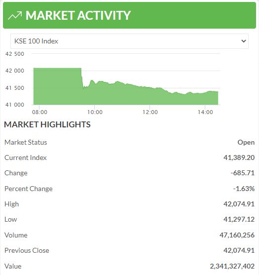 KSE 100 Plunges: Operation Sindoor And The Fallout On Pakistan's Stock Market KSE 100 Plunges: Operation Sindoor And The Fallout On Pakistan's Stock Market