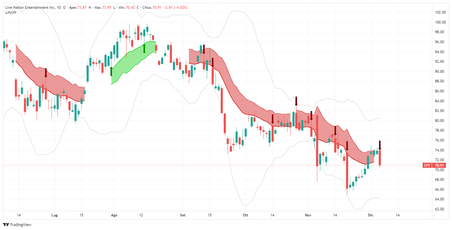 Live Nation Entertainment (LYV):  Understanding The Current Market Sentiment