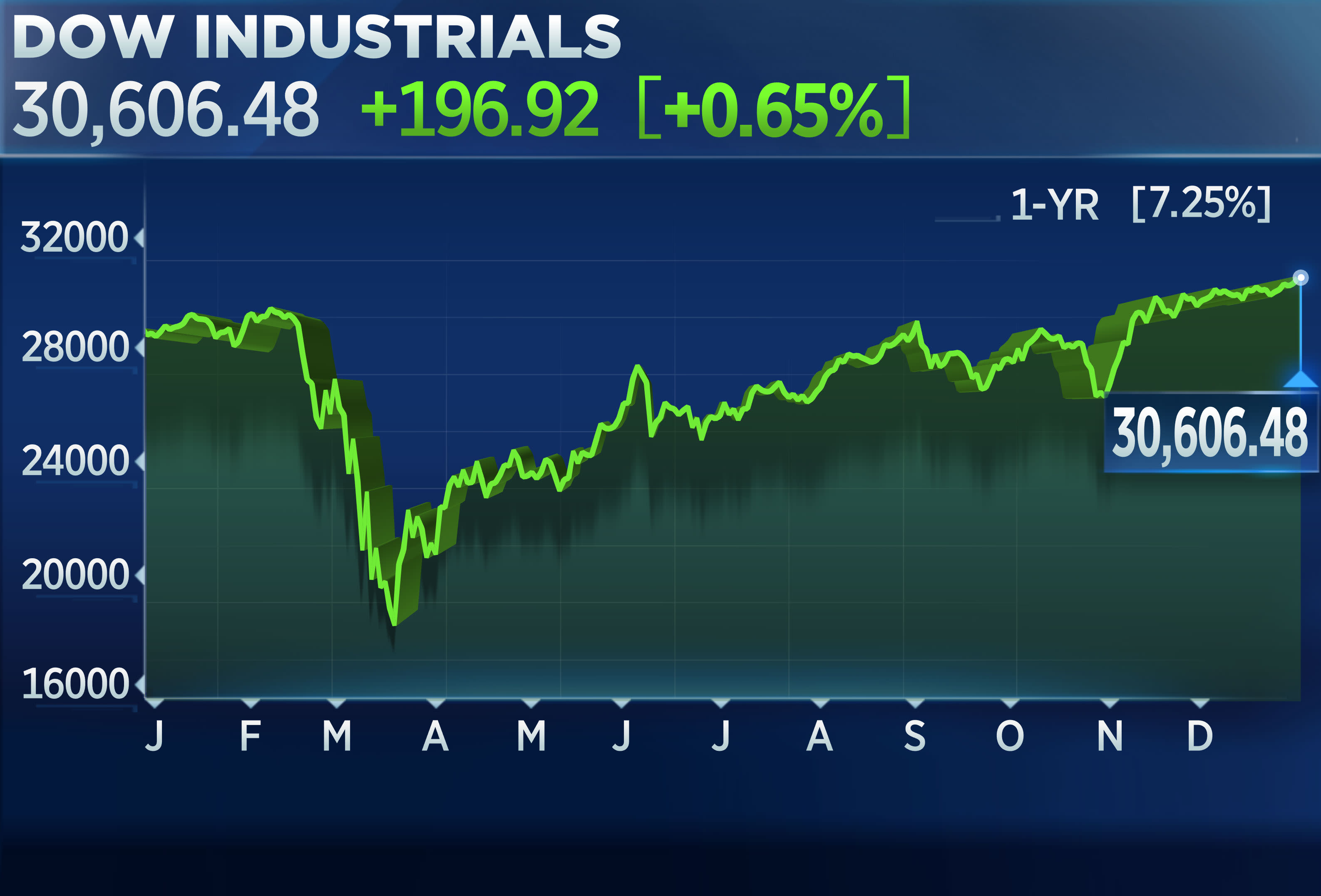 Live Stock Market Updates: Dow Futures Rise, Gold Prices Hit $3,500 Live Stock Market Updates: Dow Futures Rise, Gold Prices Hit $3,500
