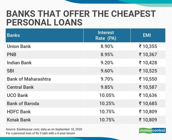 Lowest Personal Loan Interest Rates: Compare Offers Today Lowest Personal Loan Interest Rates: Compare Offers Today