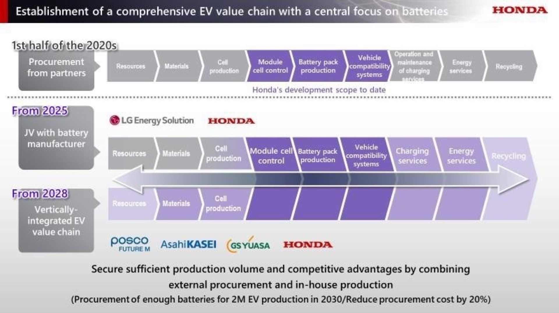 Market Slowdown Forces Honda To Re-evaluate $15 Billion Ontario EV Project Market Slowdown Forces Honda To Re-evaluate $15 Billion Ontario EV Project
