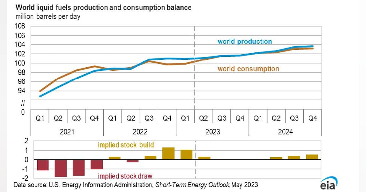 May 16 Oil Market Report: Prices, Trends, And Forecasts May 16 Oil Market Report: Prices, Trends, And Forecasts