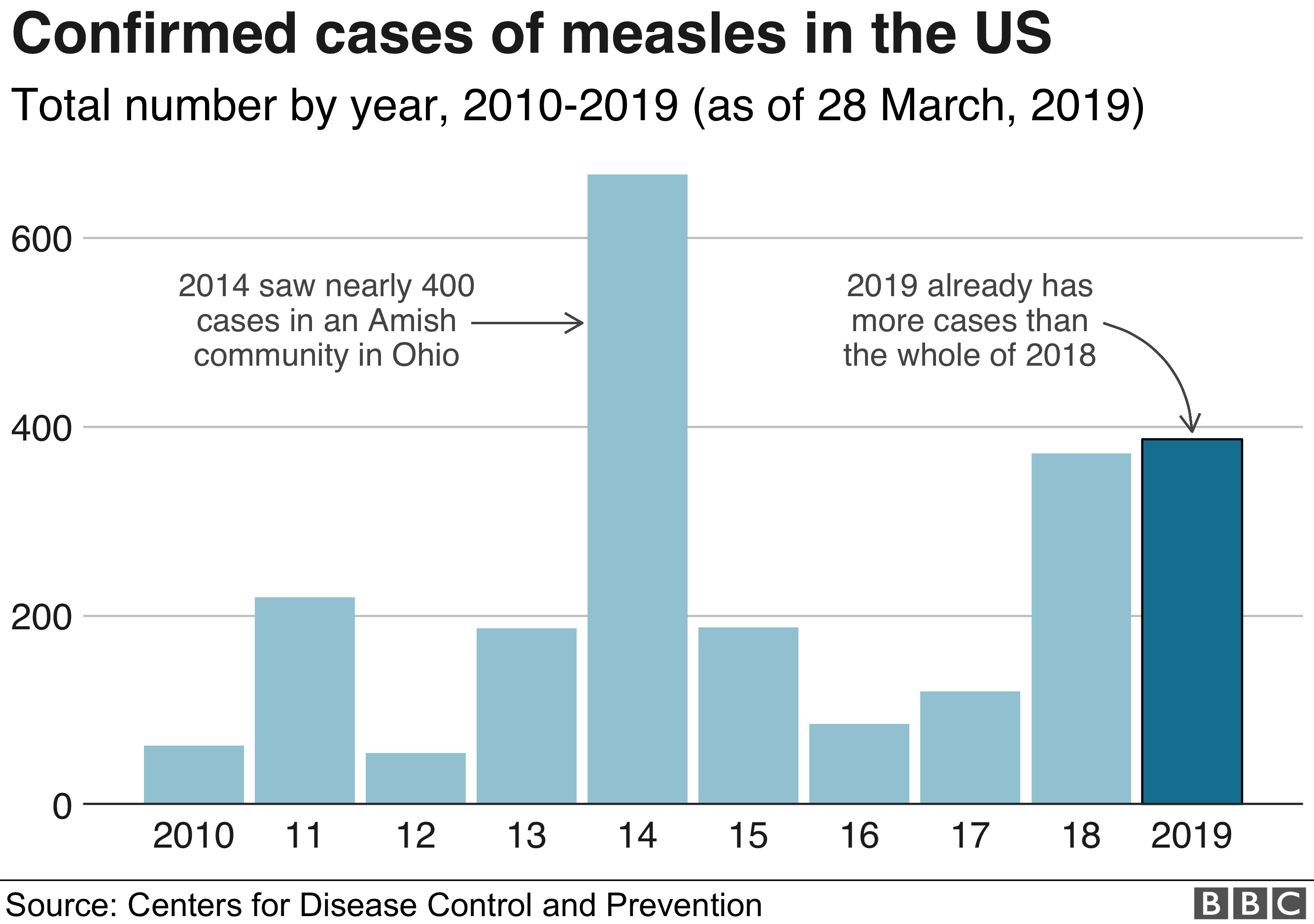 Measles In Texas: Increase In Unrelated Infections Measles In Texas: Increase In Unrelated Infections