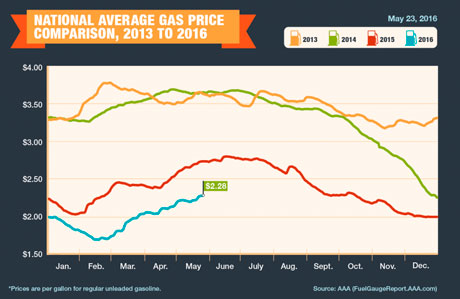 Memorial Day Gas Prices: What To Expect Memorial Day Gas Prices: What To Expect
