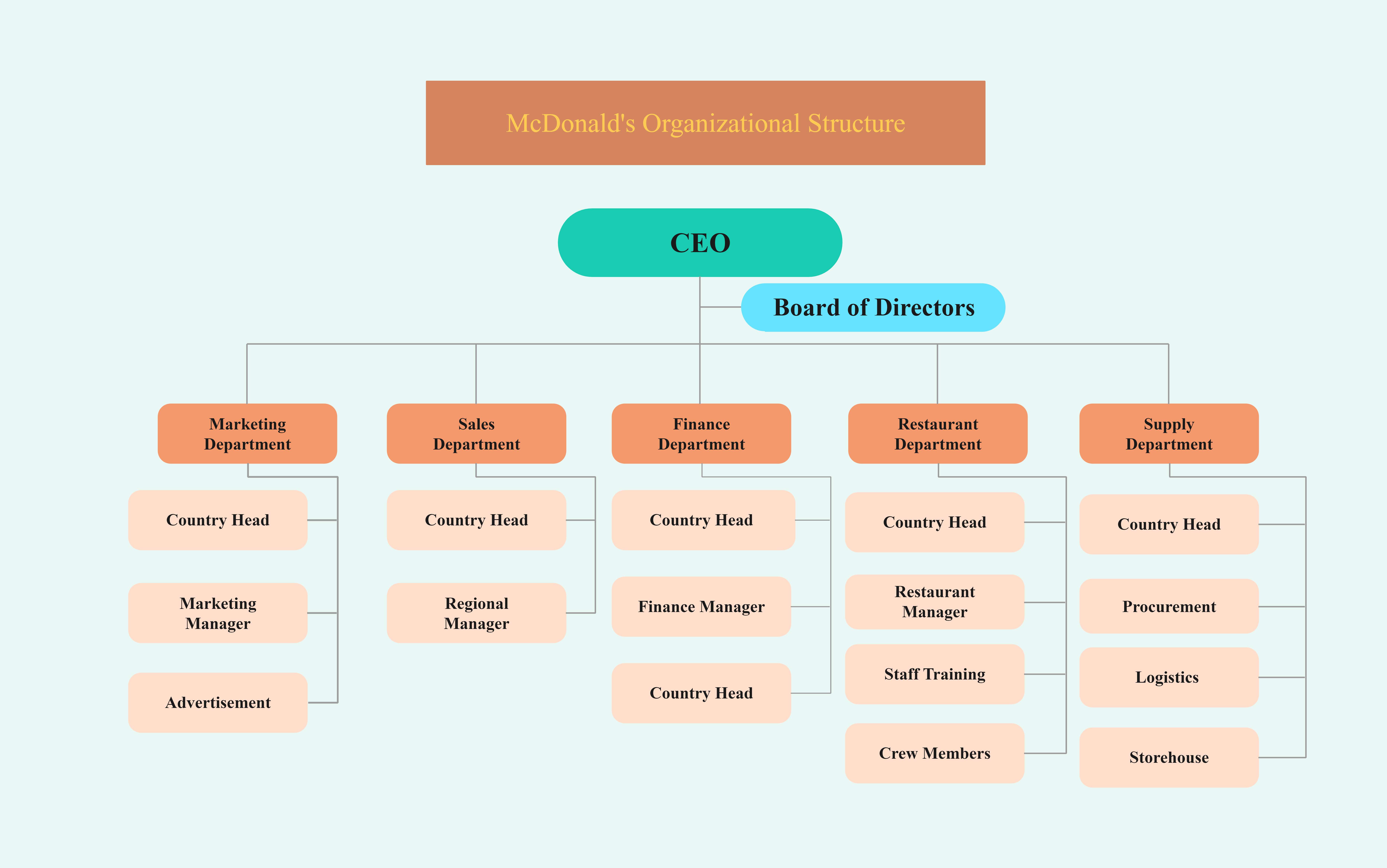 Middle Management: A Key Component Of Effective Organizational Structure And Employee Development Middle Management: A Key Component Of Effective Organizational Structure And Employee Development