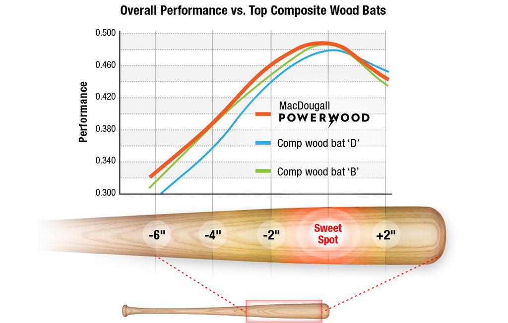MLB All-Star On Torpedo Bats: Performance Issues And Preferences MLB All-Star On Torpedo Bats: Performance Issues And Preferences