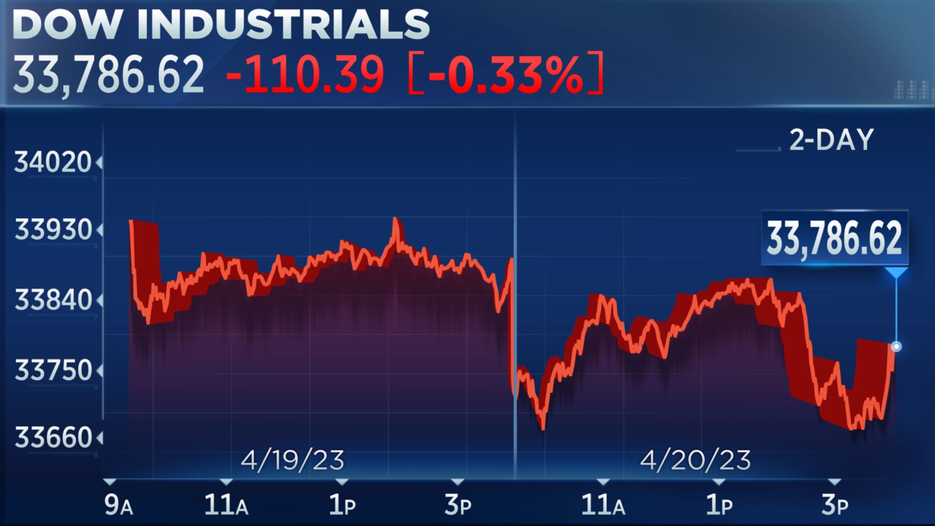 Monday Morning Stock Market Update: Live Music Sector Recovers Monday Morning Stock Market Update: Live Music Sector Recovers