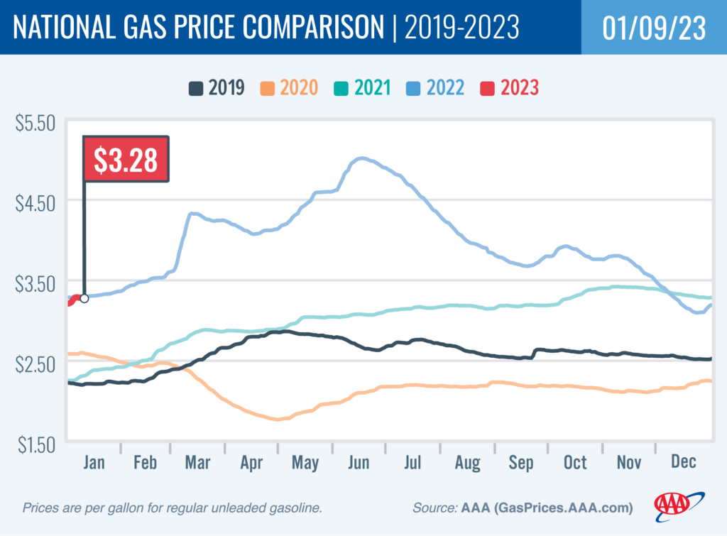 National Gas Price Average Under $3: Economic Factors At Play National Gas Price Average Under $3: Economic Factors At Play