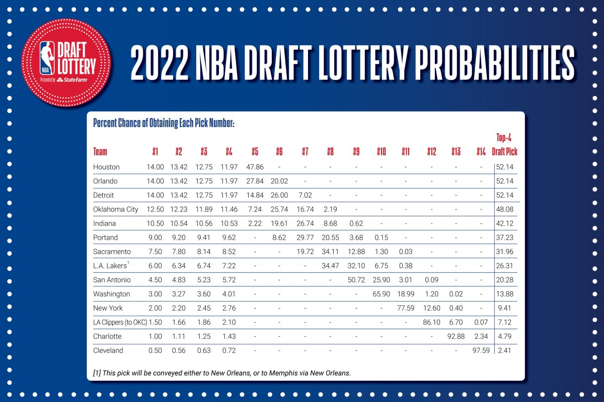 NBA Draft Lottery 2025: Live Stream, Odds, And Best Chances For The Top Pick NBA Draft Lottery 2025: Live Stream, Odds, And Best Chances For The Top Pick
