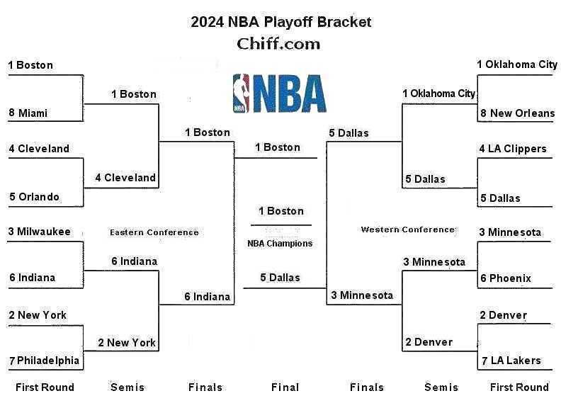 NBA Playoffs 2024: Ζευγάρια, Ημερομηνίες & Προβλέψεις NBA Playoffs 2024: Ζευγάρια, Ημερομηνίες & Προβλέψεις