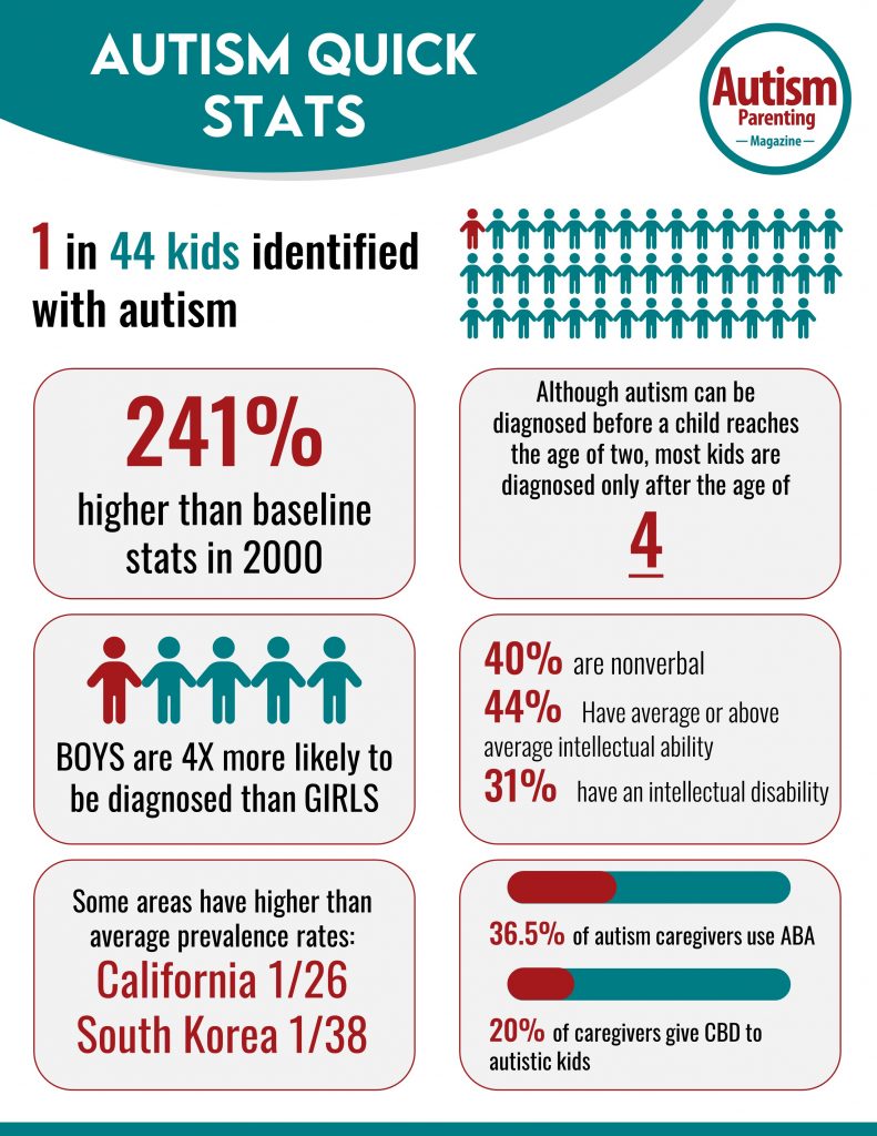 New Research: Higher ADHD Prevalence Found In Adults With Autism And Intellectual Disabilities New Research: Higher ADHD Prevalence Found In Adults With Autism And Intellectual Disabilities