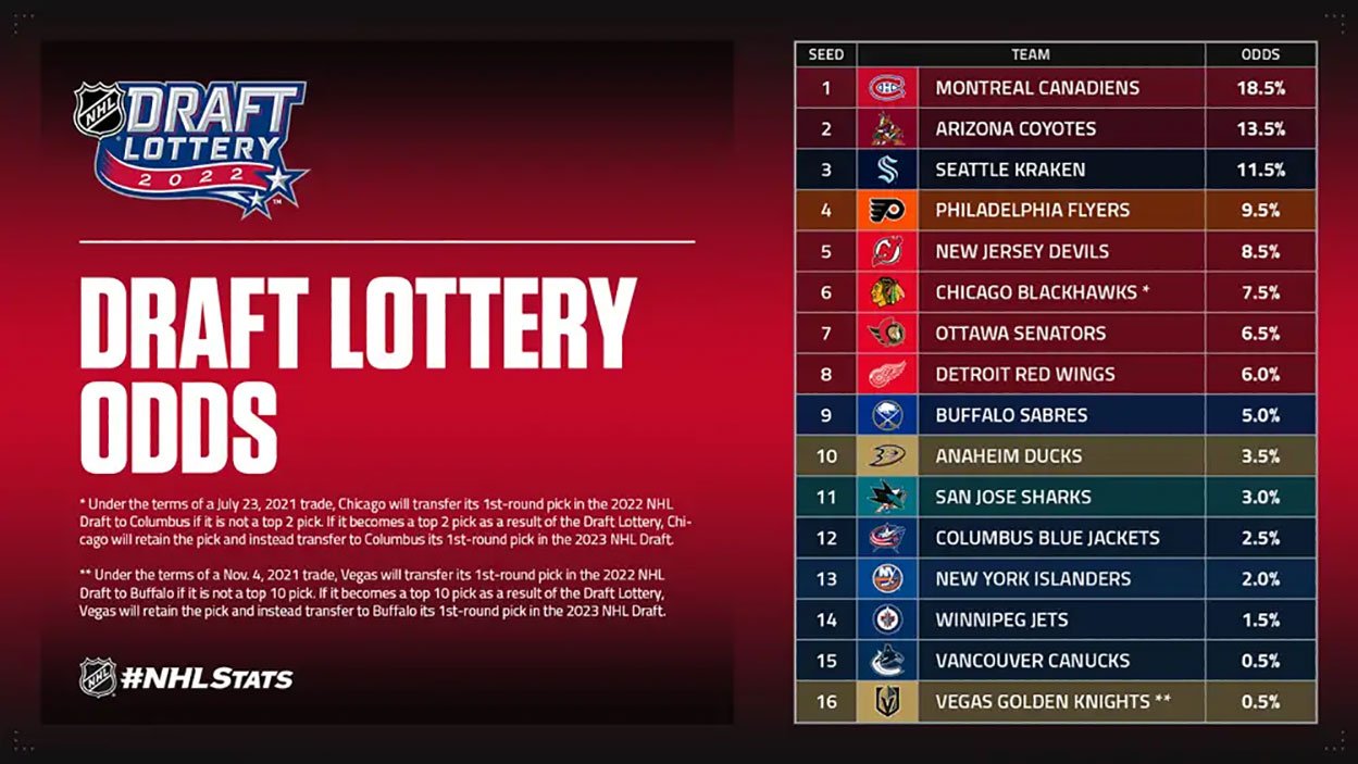 NHL 2025 Draft Lottery: New York, San Jose, Chicago Claim Top Spots NHL 2025 Draft Lottery: New York, San Jose, Chicago Claim Top Spots