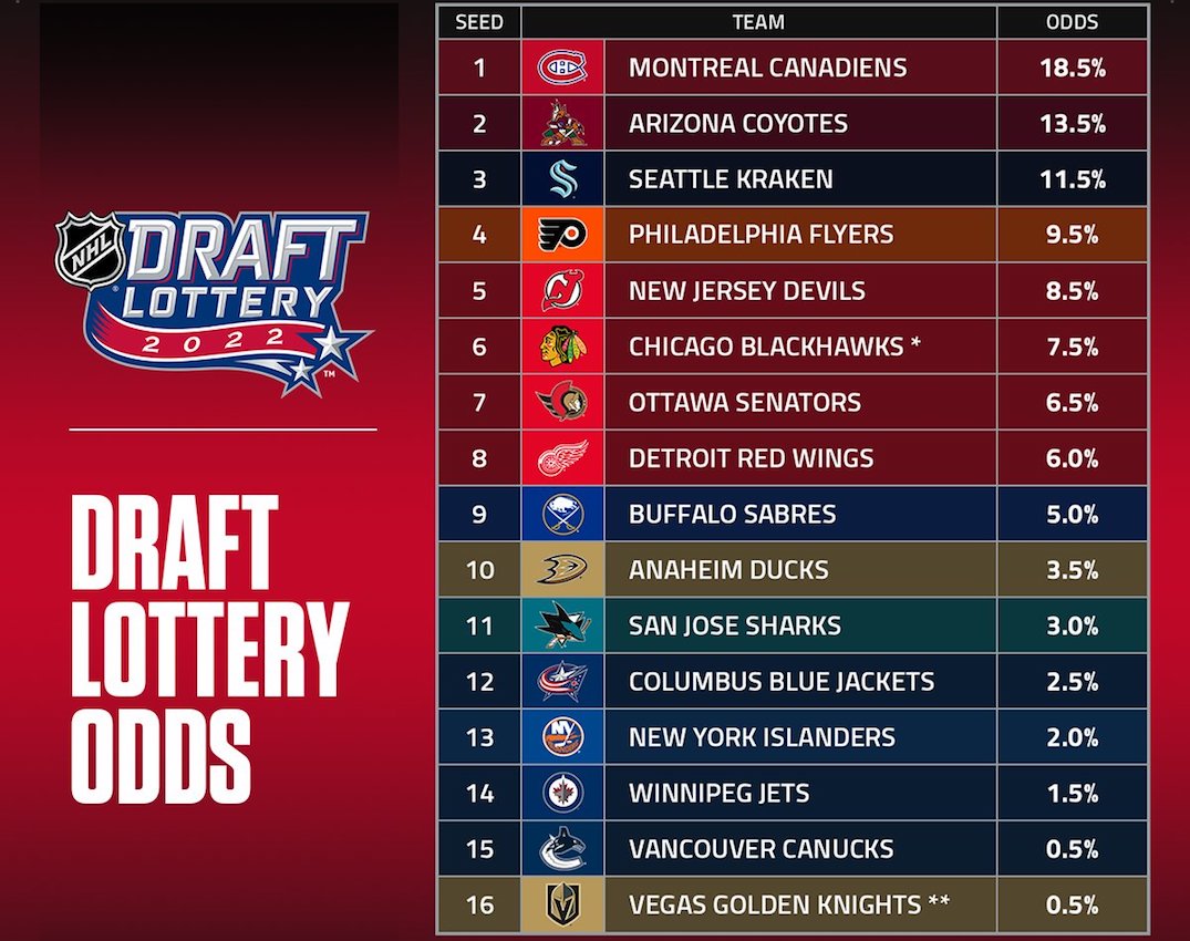 NHL Draft Lottery 2024: In-Studio Drawing Introduces New Element NHL Draft Lottery 2024: In-Studio Drawing Introduces New Element