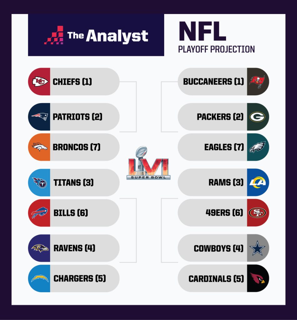 NHL Post-Trade Deadline Playoff Projections: 2025 Season NHL Post-Trade Deadline Playoff Projections: 2025 Season