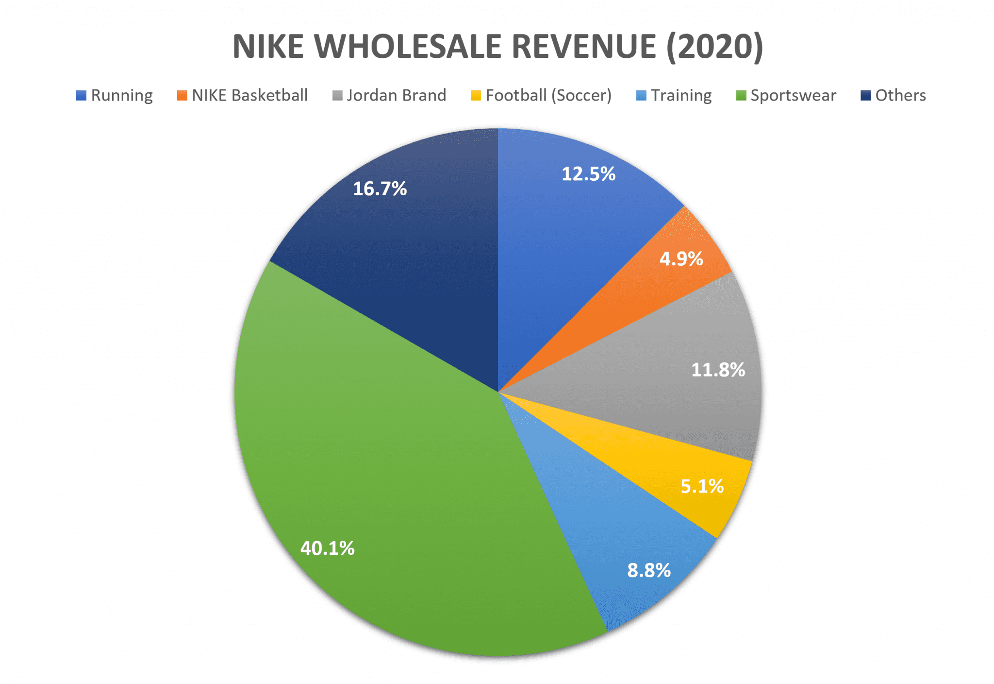 Nike Revenue: A Five-Year Low Predicted Nike Revenue: A Five-Year Low Predicted