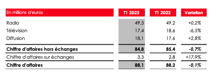 NRJ Group : Chiffre D'affaires En Baisse Au 1er Trimestre 2024 NRJ Group : Chiffre D'affaires En Baisse Au 1er Trimestre 2024