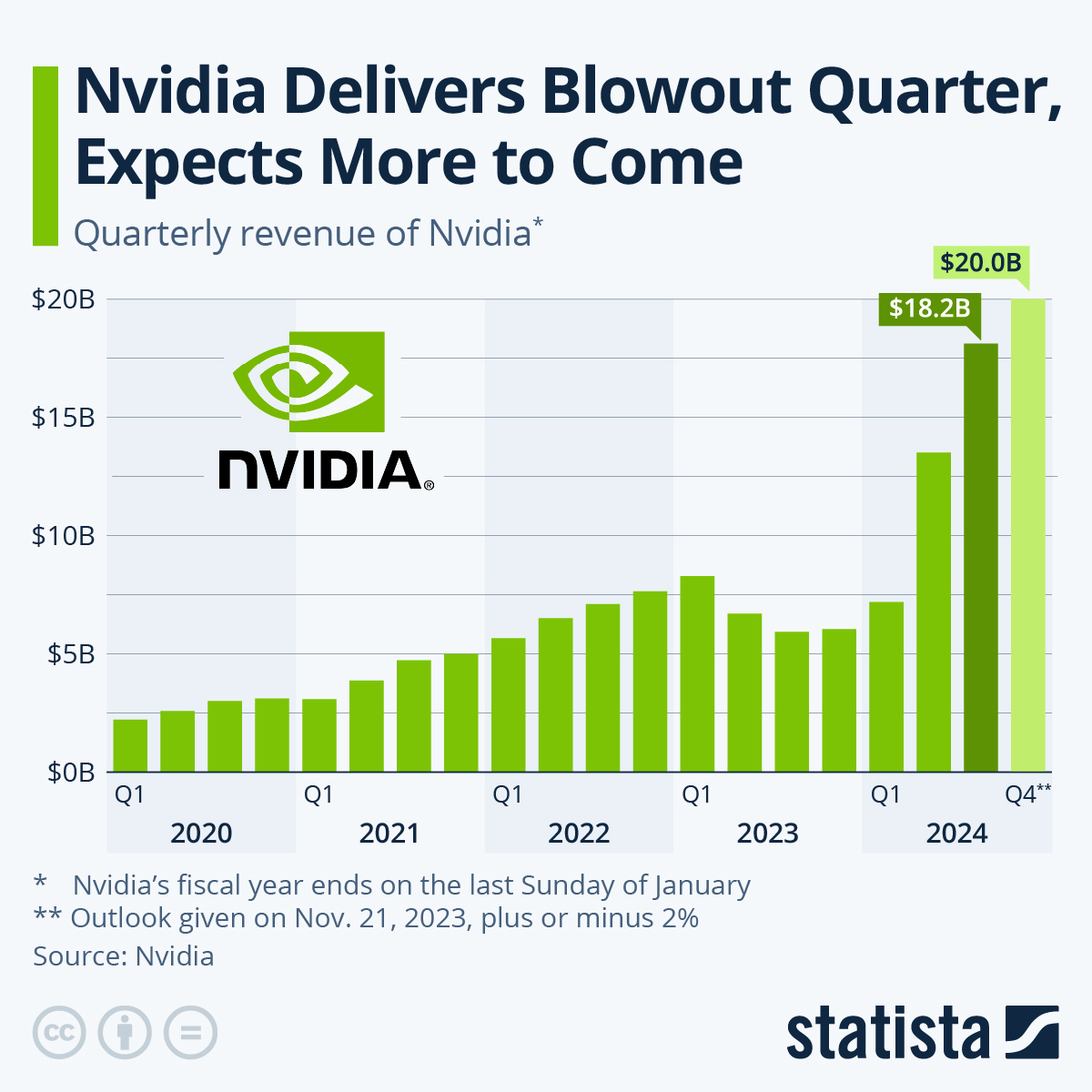 Nvidia Q[Quarter] Earnings: Growth Forecast And China's Impact