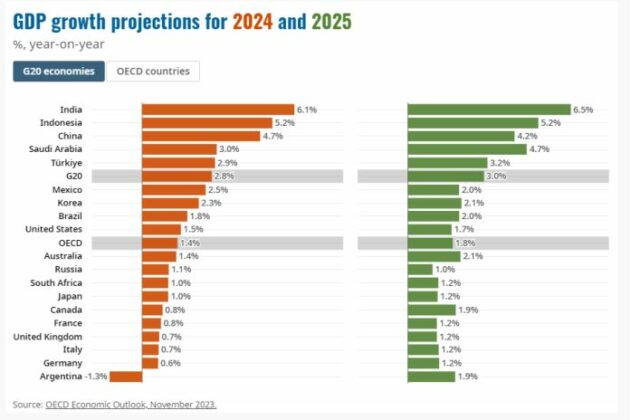 OECD Economic Outlook: Canada To See Stagnant Growth In 2025 OECD Economic Outlook: Canada To See Stagnant Growth In 2025