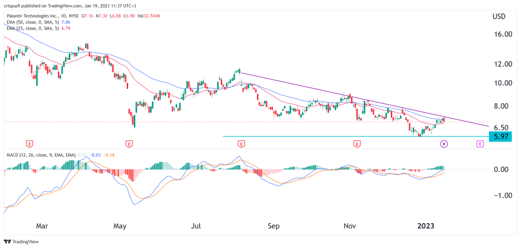 Palantir Stock Price Surge: A New Forecast From Analysts Palantir Stock Price Surge: A New Forecast From Analysts