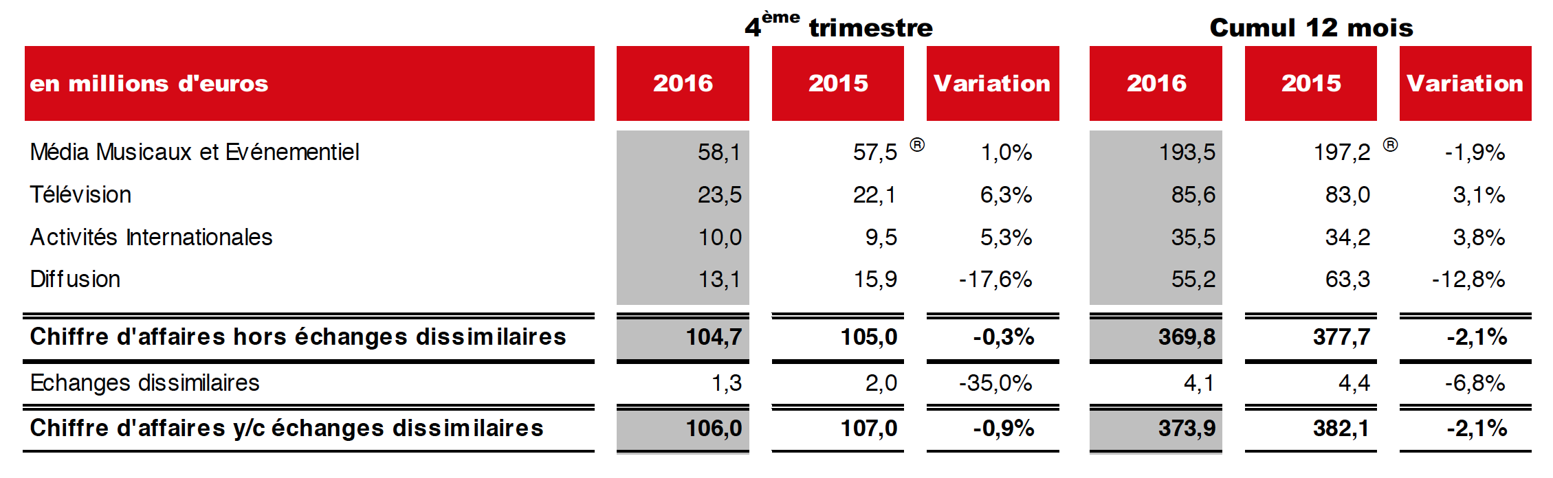 Performance Financière NRJ Group : Baisse De 6,9% Au Premier Trimestre Performance Financière NRJ Group : Baisse De 6,9% Au Premier Trimestre