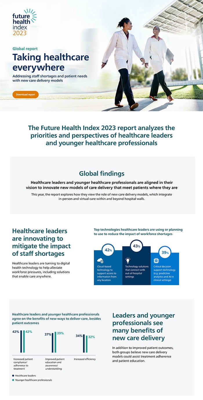 Philips Future Health Index 2025: AI's Transformative Potential In Global Healthcare Philips Future Health Index 2025: AI's Transformative Potential In Global Healthcare