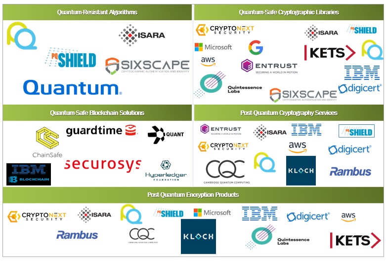 Post-Quantum Cryptography Market To Reach Billions By 2030: Impact Of New Standards And Migration Timelines Post-Quantum Cryptography Market To Reach Billions By 2030: Impact Of New Standards And Migration Timelines