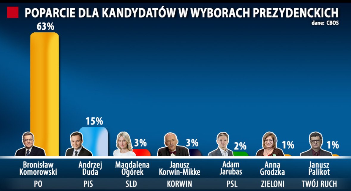 Prezydenckie Sondaże Onetu: Analiza Wyników I Ich Znaczenie Prezydenckie Sondaże Onetu: Analiza Wyników I Ich Znaczenie