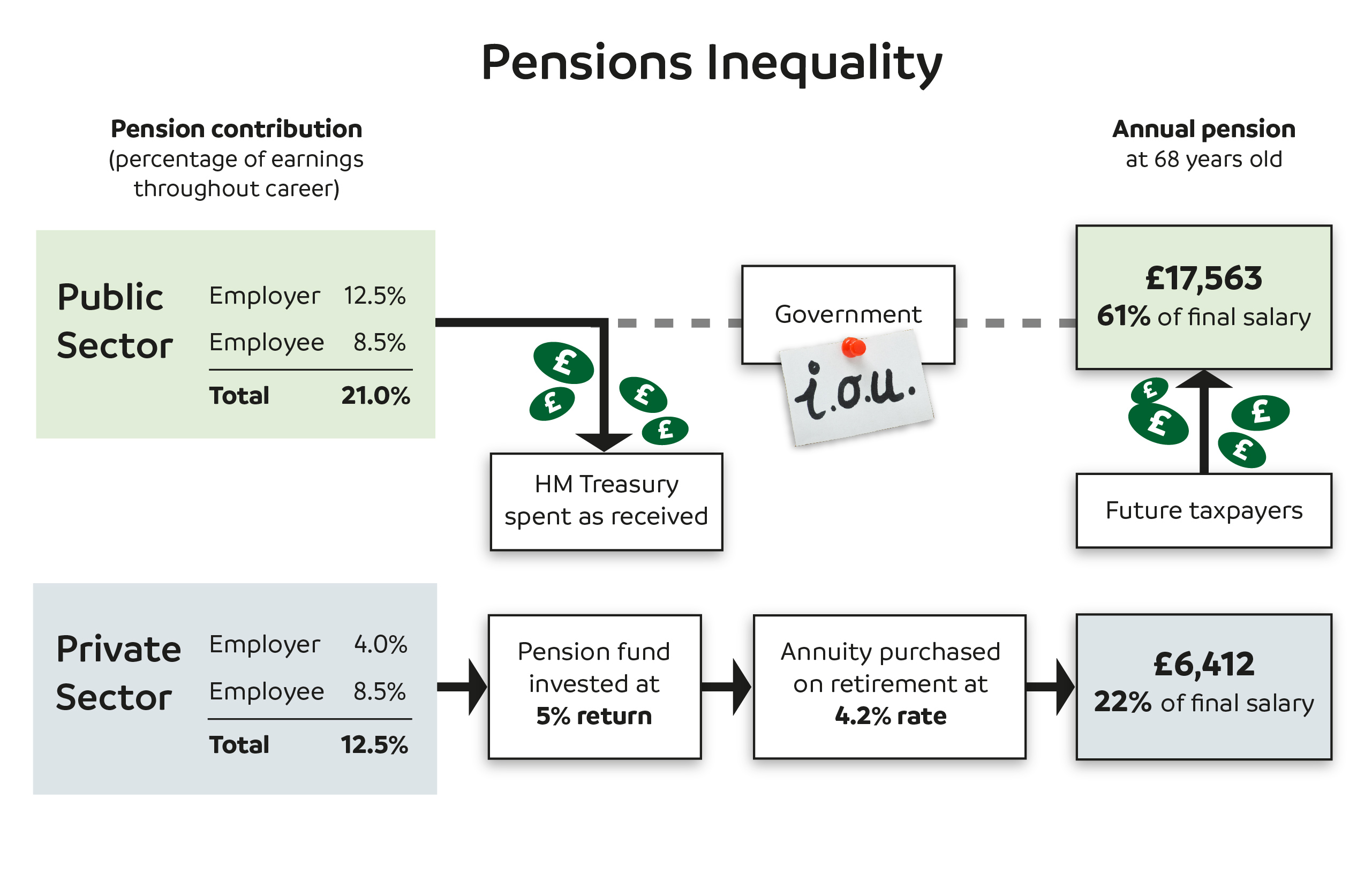 Public Sector Pensions: A Costly Gamble For Taxpayers Public Sector Pensions: A Costly Gamble For Taxpayers