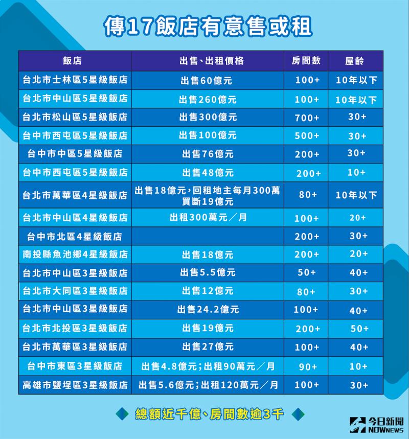 台灣飯店業Q2迎來新血:溫德姆酒店及其他三間飯店登場 台灣飯店業Q2迎來新血:溫德姆酒店及其他三間飯店登場