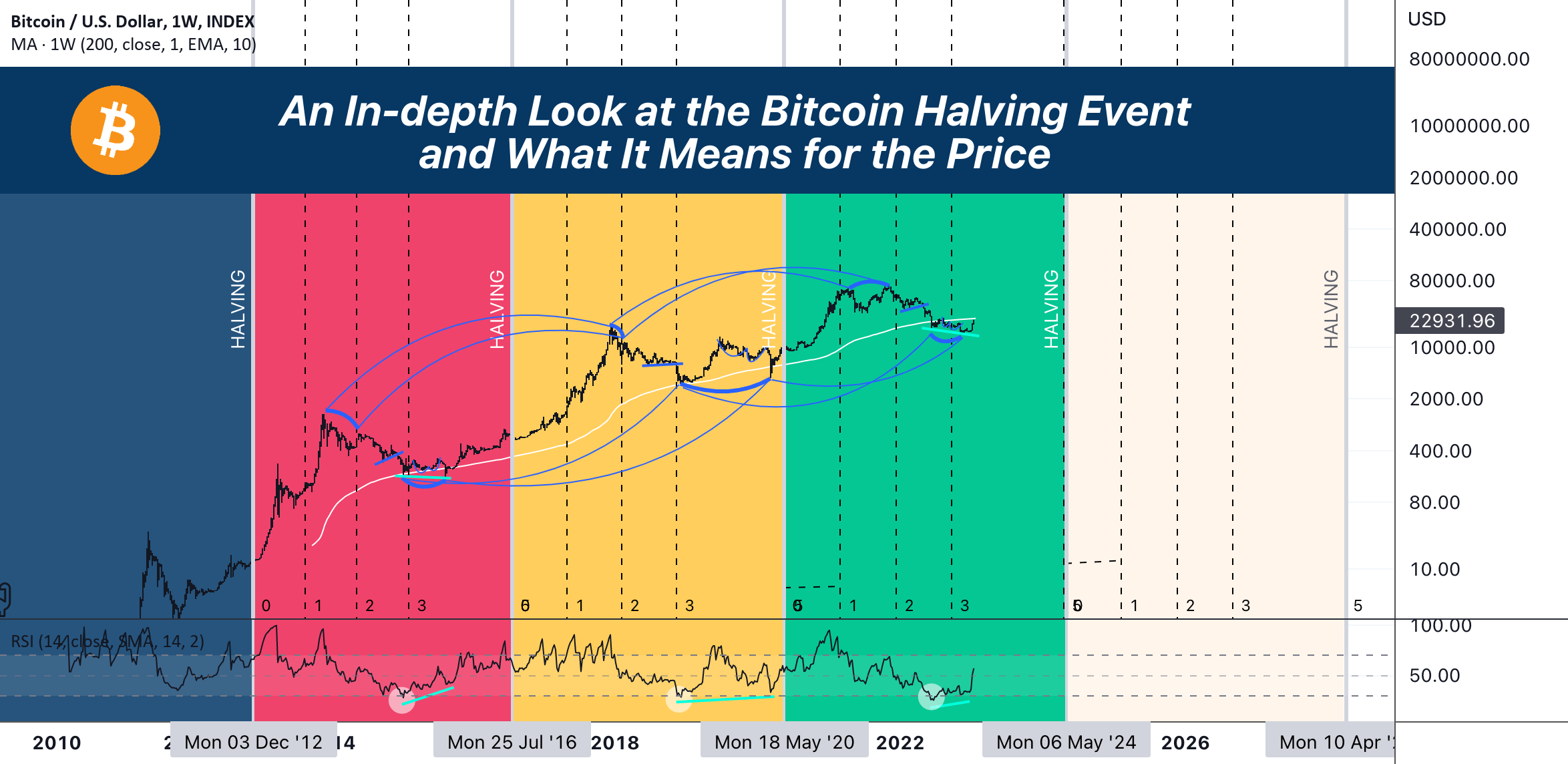 Recent Bitcoin (BTC) Gains: A Look At Trade And Monetary Policy Factors Recent Bitcoin (BTC) Gains: A Look At Trade And Monetary Policy Factors